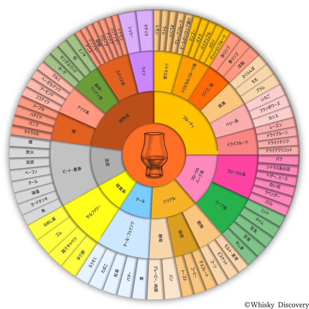 フレーバーホイール。ウイスキーの香りをとらえる際に活用すると便利なツール